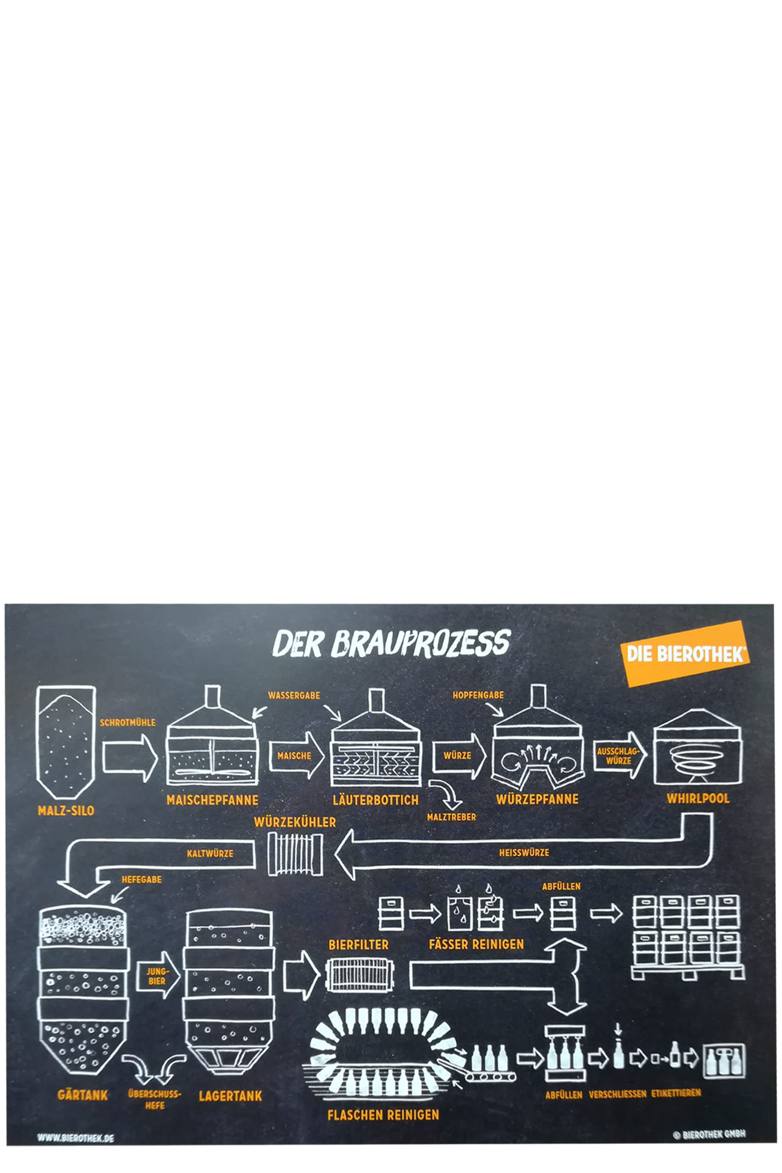 Geschenkkarte Der Brauprozess